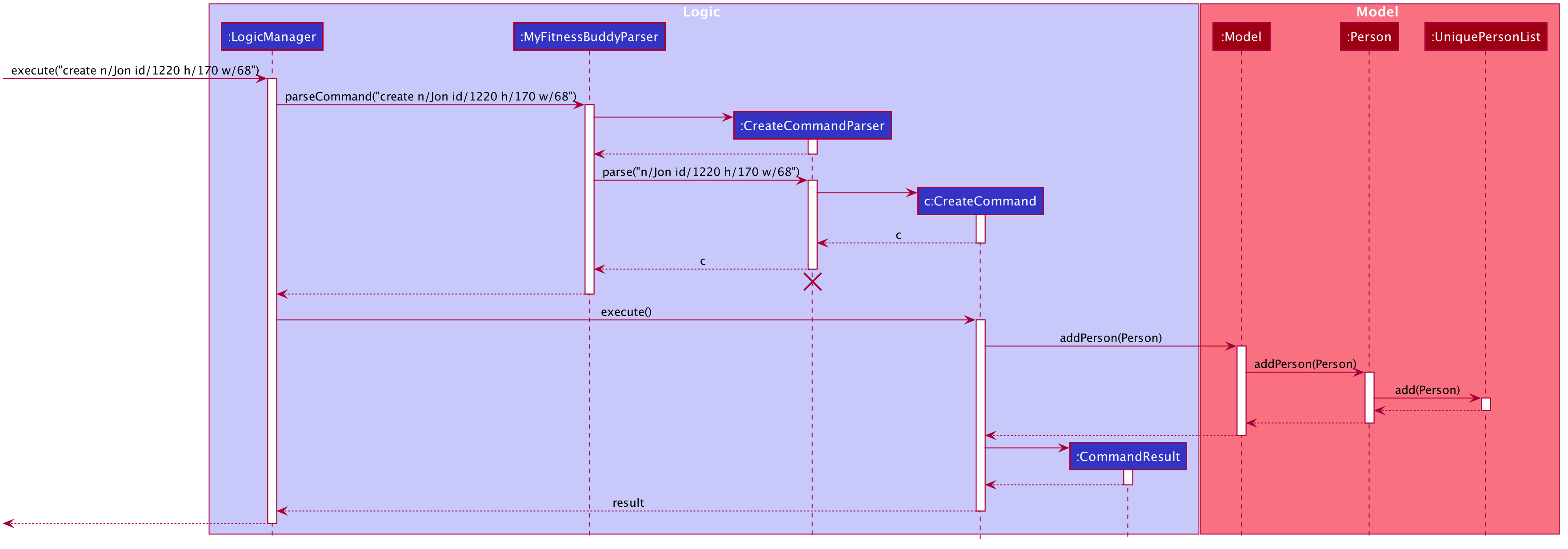 CreateProfileSequenceDiagram