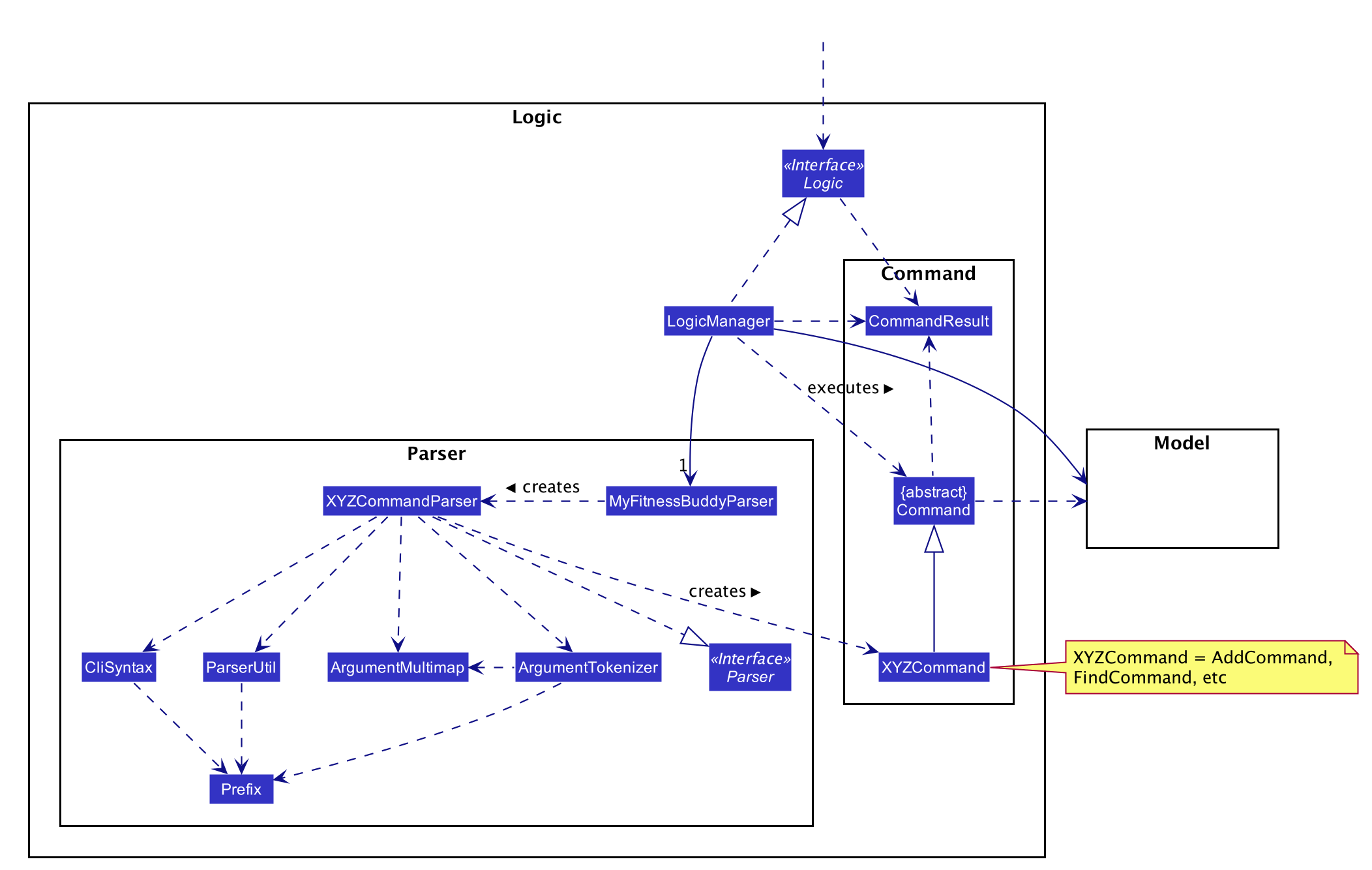 Class Diagram of the Logic Component