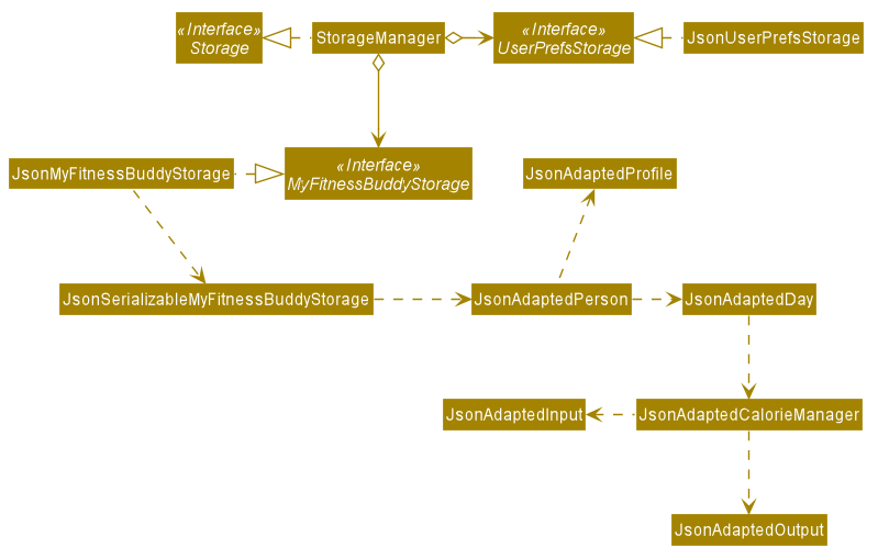 Structure of the Storage Component